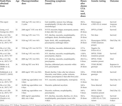 Case report: Uridine triacetate in the management of delayed onset 5-fluorouracil toxicity: A case report and review of literature